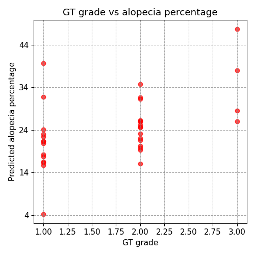 Correlation between the model predictions and the GT