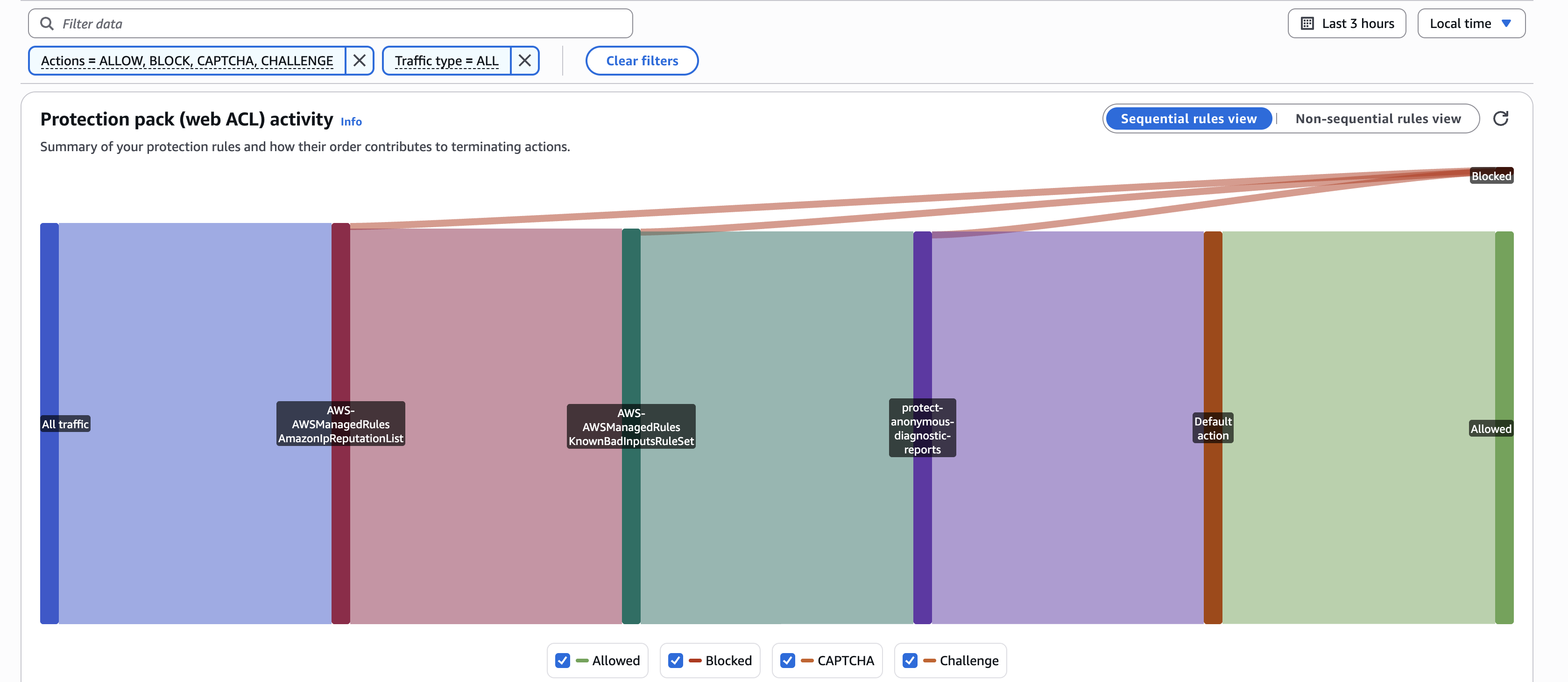 AWS WAF — Actividad de reglas del Web ACL