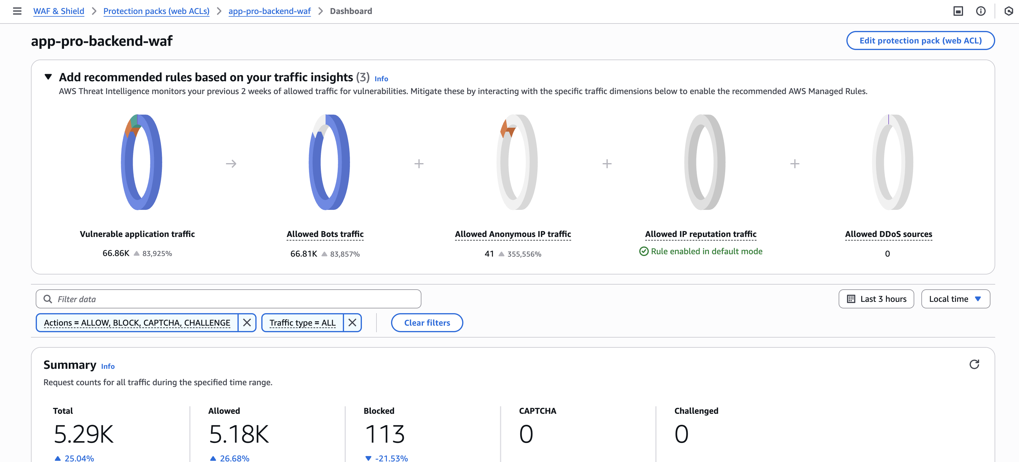 AWS WAF — Dashboard y resumen de tráfico