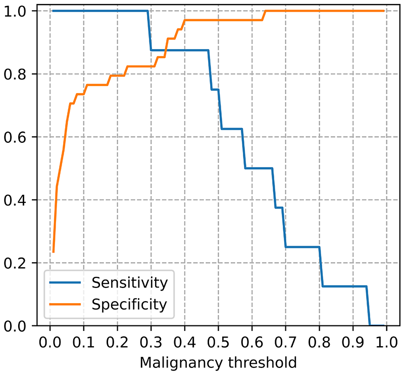 Sensitivity and specificity curves of the medical
device